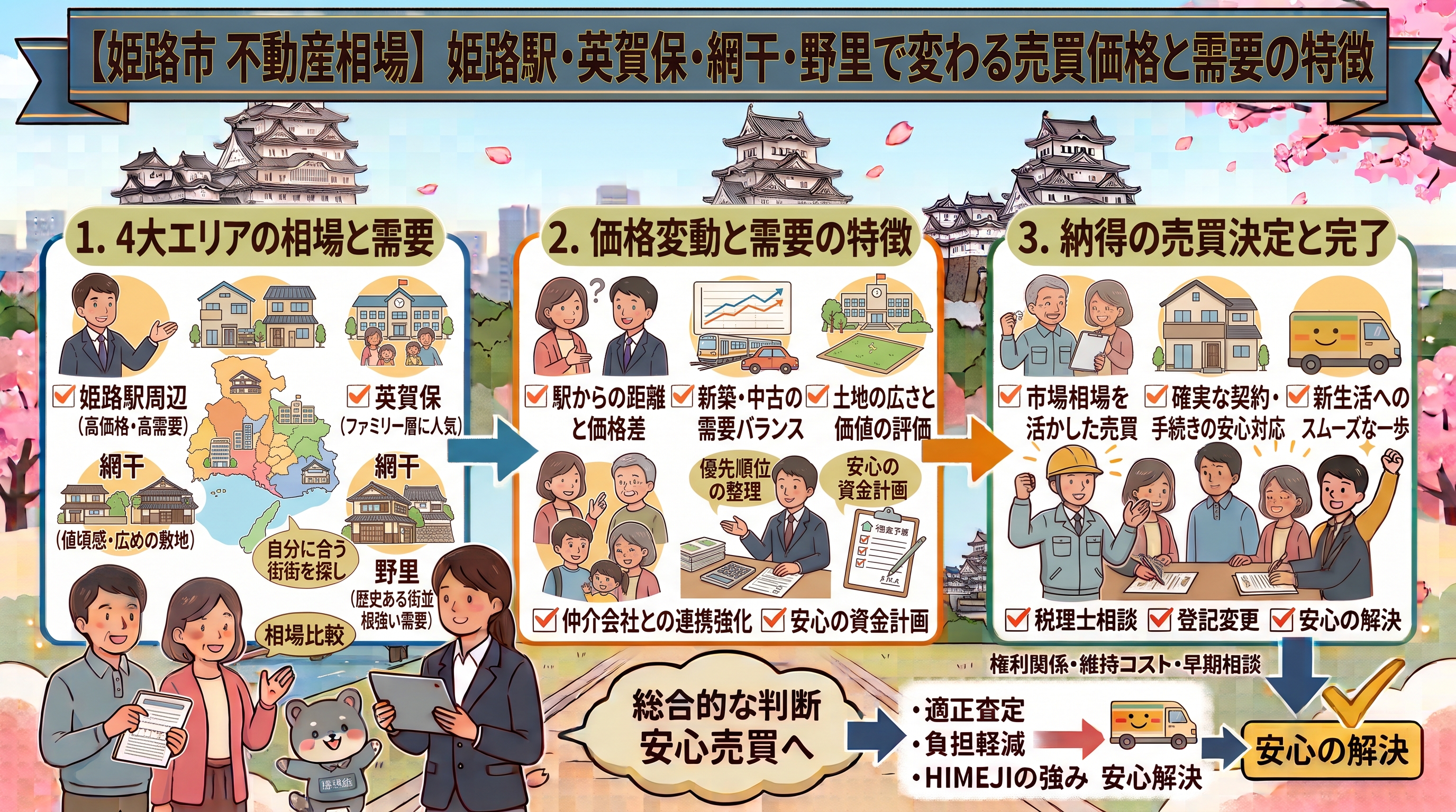 【姫路市 不動産相場】姫路駅・英賀保・網干・野里で変わる売買価格と需要の特徴